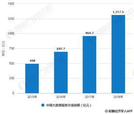 2018年中國大數(shù)據(jù)產(chǎn)業(yè)細(xì)分市場分析 發(fā)展步入快車道，大數(shù)據(jù)服務(wù)引領(lǐng)變革